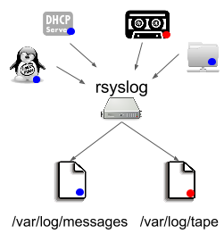 in blue, services sending logging to /var/log/messages, in red my application that is sending to /var/log/tape, using rsyslog’s filters.