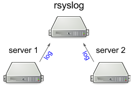 my "work" servers send their log files to the central Rsyslog server, while keeping a local log file also.