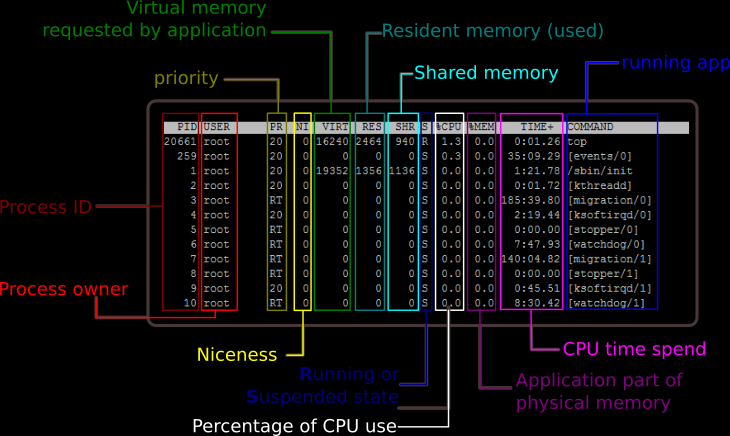 Visually explained the bottom part of the top Linux tool