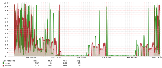 NFS IO stats read and write