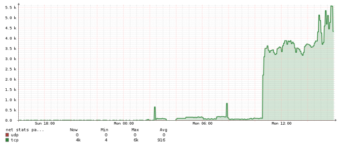 NFS net stats, TCP/UDP