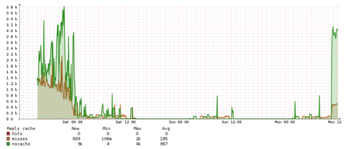 nfs reply cache : misses and nocache