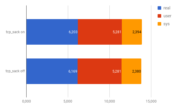 tcp_sack on or off